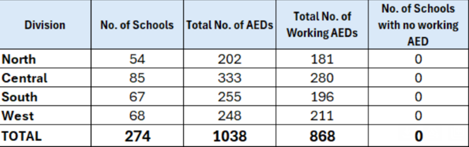 How many EDS in HISD actually work?